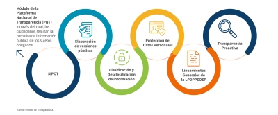 Cumpliento a las obligaciones en materia de Transparencia